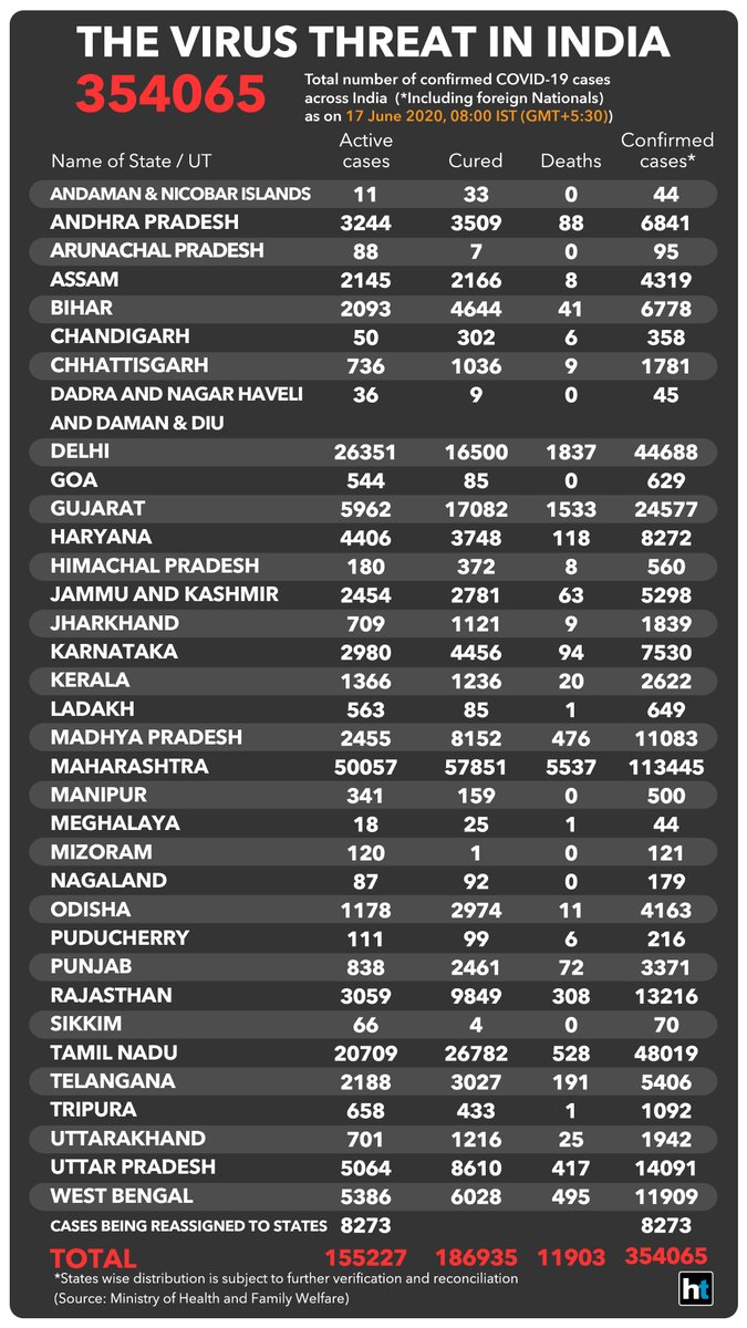 htTweets's tweet photo. #CoronavirusPandemic | India’s Covid-19 tally on Wednesday jumped to 354,065 with 11,903 fatalities till date.

https://t.co/r53gdowiPp https://t.co/CJEVxIZzQ1