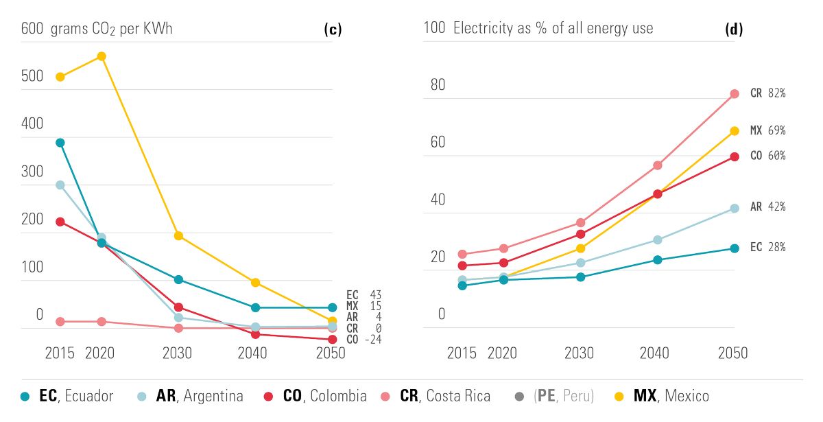 This GHG/GDP decoupling is critically enabled by decarbonization and ramping up of electricity supply to allow electrification of residences, services, personal transport and light industry