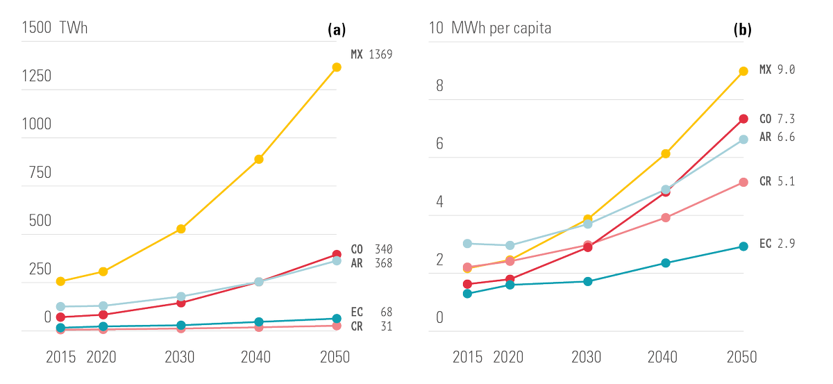 Here's TWh and MWh/capita through time in the DDPs