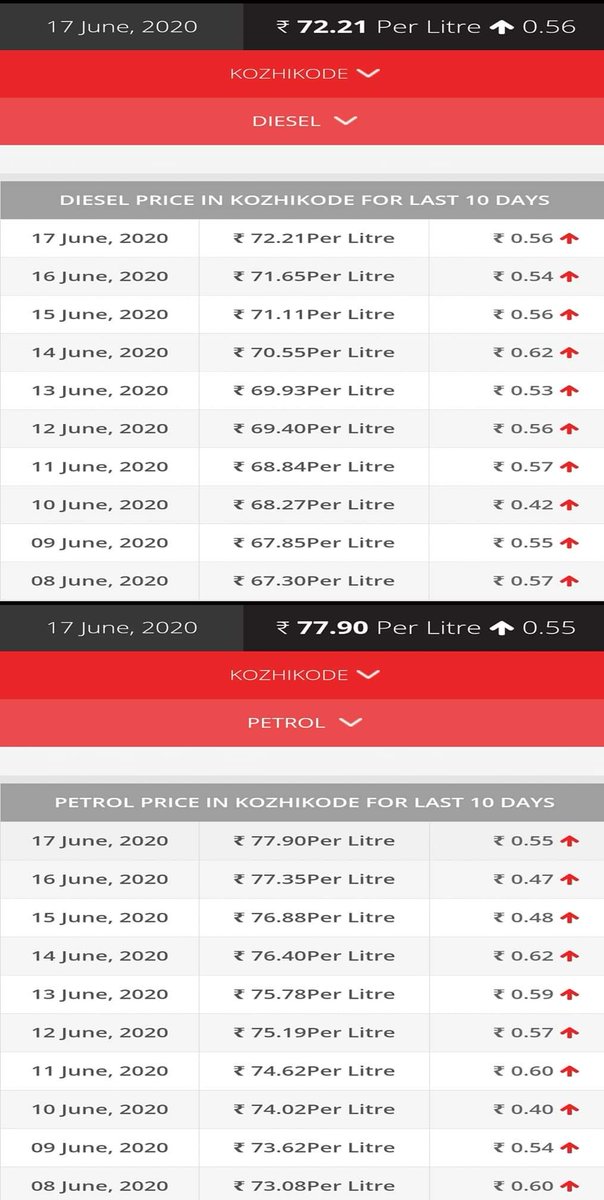 saifudheenup's tweet image. മിത്രോം, ബായീ ബഹനോം,   ഇന്നും വില കൂട്ടിയിട്ടുണ്ട് - ജയ് അച്ചാ ദിൻ
#PetrolPriceHike 
#ModiWeakestPMEver 
#ModiMadeDisaster