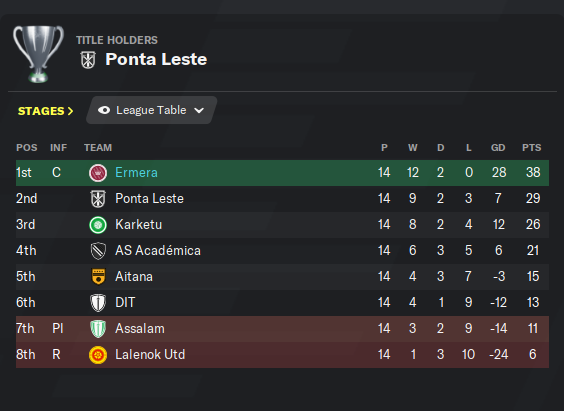 AzarisTV's tweet photo. I'm happy with this #TimorLeste #FM20 save. Not because I went unbeaten in my first season in the top flight.
But because all the dates are well aligned & this #database is now, I think, more fun for people to download & play.
@FootballManager #FMEditor https://t.co/ctG5npSBQr