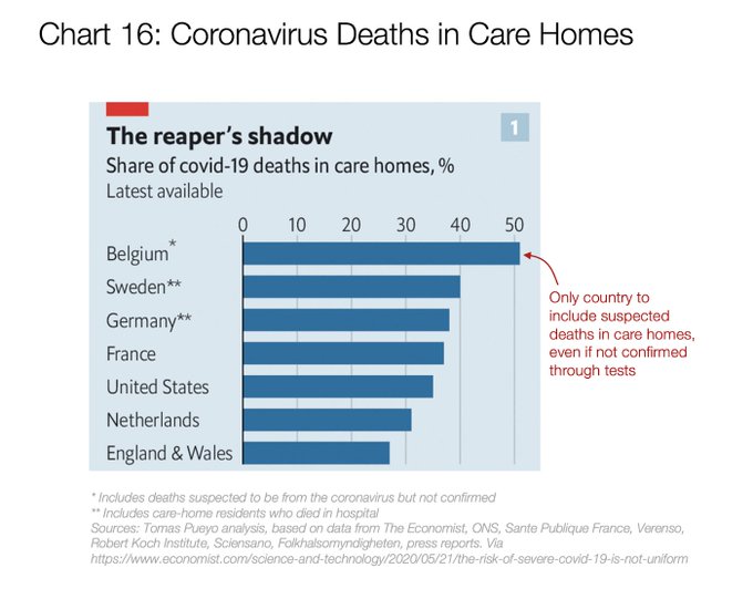 Nursing home neglect: we've known since Jan that virus kills elderly at 10-100X rate of young. You'd expect nursing home staff would be prioritized PPE & adopt infection control standard operating procedures to protect residents.Instead, 1 in 3 of all Covid deaths are in them