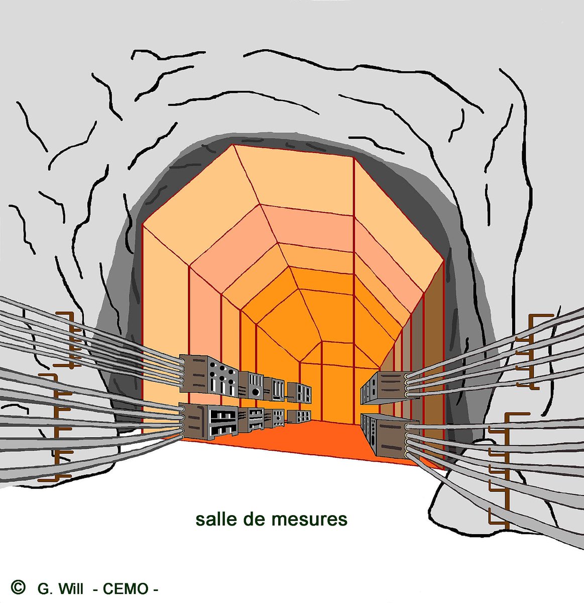 Taillées dans les cavités latérales de la galerie principale, des " cages de faraday ", tapissées de feuilles de cuivre, protègent les instruments de mesure (sismographe, mesures électromagnétiques, rayonnements gamma…) contre les interférences électromagnétiques.