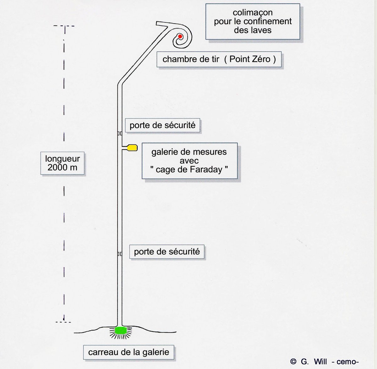 Les tirs ont lieu au fond de galeries creusées horizontalement dans la montagne dont la longueur totale peut atteindre deux kilomètres. La galerie de tir se termine en colimaçon pour que l’effet du tir sur la roche provoque la fermeture de la galerie.