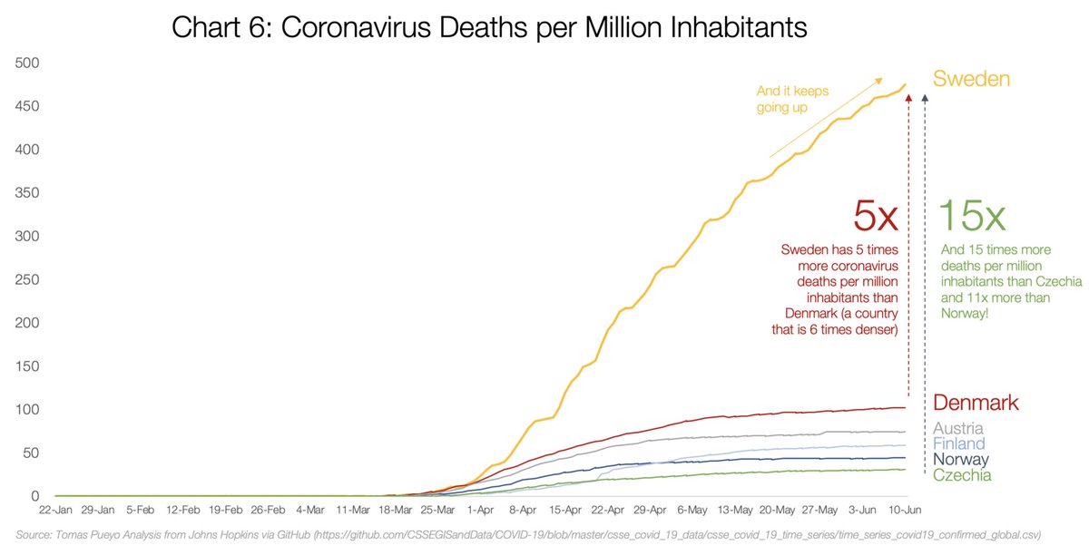 Sweden has 5k official deaths so far and ~10M population, so right now the overall  #coronavirus mortality rate (deaths/total pop) is 0.05%. Apply that to the US population, and you get ~160k deaths (so 50k more than today) [5/