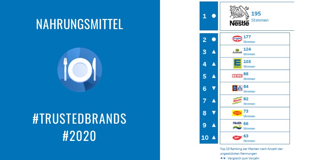 Was hilft bei #Schmerzen im Alltag? Man kann sie aushalten, oder sich Hilfe aus der Apotheke holen. Am meisten vertrauen seit Jahren der Marke #Aspirin, gefolgt von #ratiopharm. Mit Abstand folgen #Voltaren oder #Hexal. Mehr: buff.ly/2WBQ3Mv #TrustedBrands @BayerPresse_DE