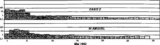 Dans la zone autour de la galerie, le rapport parle de l’OPECST parle d’un débit de dose de 3 Gy/h à H + 8 minutes. La contamination atmosphérique est significative jusqu'à environ 150 km (à H+1 h : 200 mGy/h dans les premiers km autour du site et 2,5 mGy/h à 150 km).