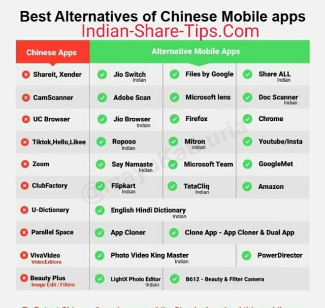 DarshitMal's tweet image. #RemoveChinaApps 
And install Indian app or alternative apps