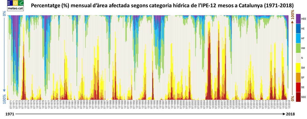 meteocat's tweet photo. Avui és el DiaAvui és el Dia Mundial de la Lluita contra la #Desertificació i la #Sequera. La intensitat de les sequeres ha augmentat des de 1971 a Catalunya mentre que els períodes humits són menys intensos i de menor extensió i durada. https://t.co/wHf20Zzhmp