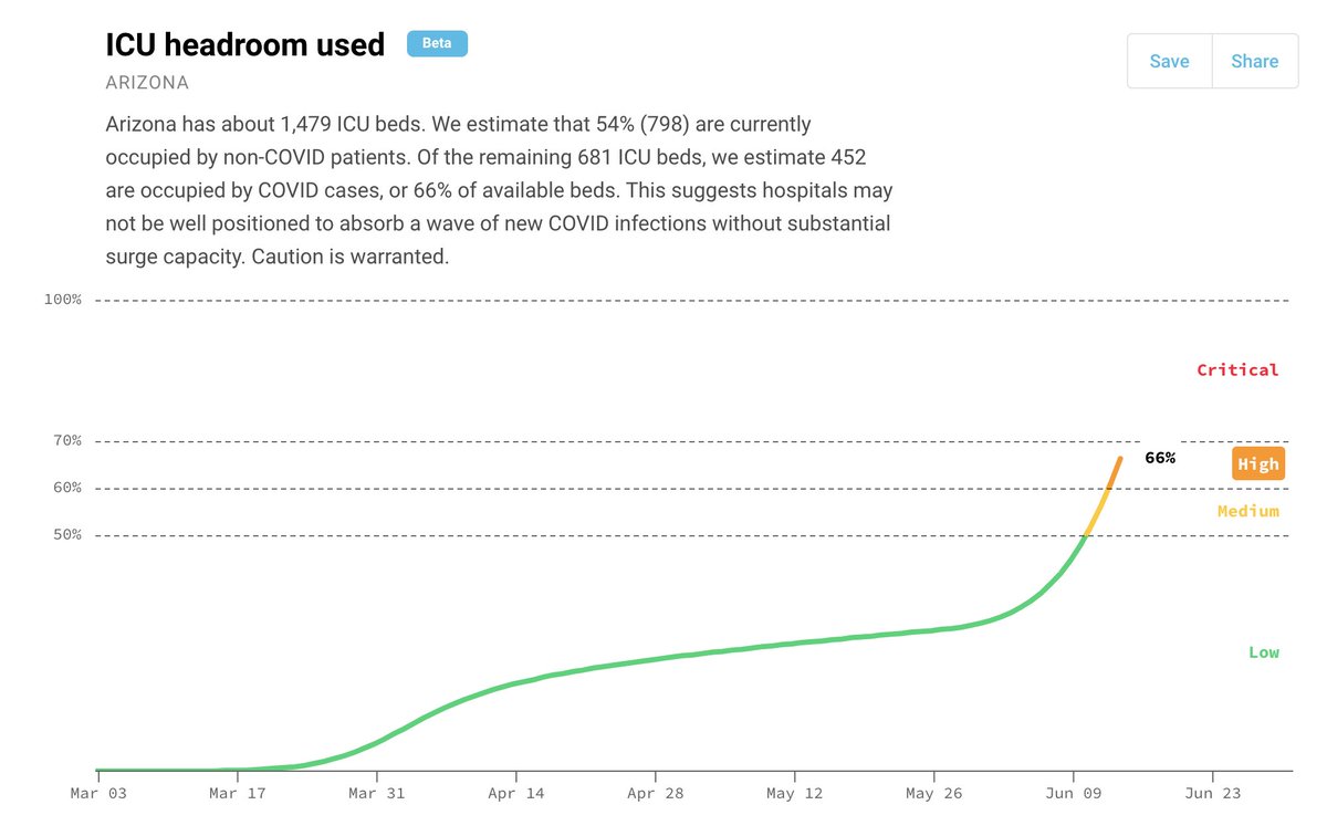 Maybe pictures of a collapsed healthcare system. That worked the 1st time around. We will soon see: Arizona is might soon hit capacity. Will it correct its course then? [12/ https://covidactnow.org/us/az?s=49762&nbsp;