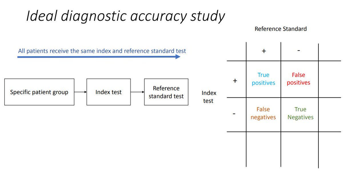 In a diagnostic accuracy study, we ideally want to compare index test(s) with a:gold standard (=error-free reference standard) OR, a best available reference standard for establishing the presence or absence of the target condition. https://ebm.bmj.com/content/23/2/54&nbsp; 2/n