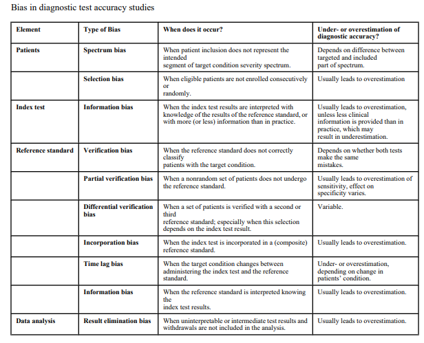 If the index test is part of the reference standard - which is often the case in diagnostic accuracy studies in longstanding groin pain - there is a high risk of incorporation bias (usually causes overestimation test results) https://www.acpjournals.org/doi/10.7326/0003-4819-149-12-200812160-00008 6/n
