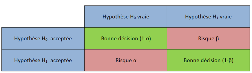 Ce risque de se tromper, et d'accepter H1 alors que H0 est vraie, on l'appelle l'erreur de type 1, ou alpha. Cela implique vous vous en doutez une erreur de type 2, beta, le risque d'accepter H0 alors que H1 est vraie.