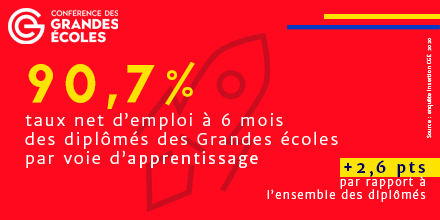 ConferenceDesGE's tweet photo. 📊 Le taux net d'emploi à 6 mois des #Diplômés des #GrandesEcoles encore meilleur par voie d' #Apprentissage 90,7% ➡️ Enquête insertion professionnelle des jeunes diplômés des écoles membres de la #CGE https://t.co/pGEKN4nXtJ https://t.co/SNcZie27JD