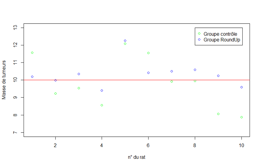 Représenté graphiquement j'ai cette distribution, plutôt centrée autour de 10g, avec un peu de variabilité.