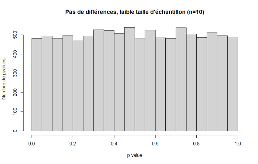 Du coup, on va simuler cette procédure 𝗗𝗜𝗫 𝗠𝗜𝗟𝗟𝗘 fois, et voir les p-values qu'on obtient. La distribution des p-values que l'on obtient est en fait très uniforme. On a autant de chances d'avoir une p-value faible qu'une p-value élevée.