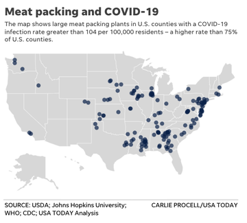 Meatpacking workers are mostly immigrants & instead of protecting them, regulatory agencies *weakened* safety during pandemic to keep the plants open. These unsafe plants then spread the virus into rural areas.  https://twitter.com/70sBachchan/status/1254922177742331907