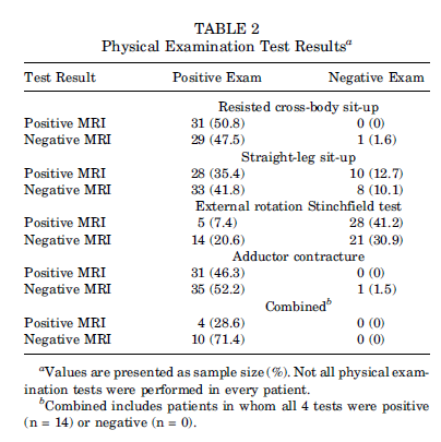Fortunately, the authors transparently reported their results which shows that "resisted cross-body sit-up" and "adductor contracture" tests are positive in all(!) (but 1) cases  unsurprisingly, combining the test results, gives sens 100%/spec 0% 8/n
