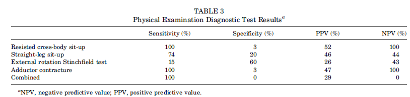 Fortunately, the authors transparently reported their results which shows that "resisted cross-body sit-up" and "adductor contracture" tests are positive in all(!) (but 1) cases  unsurprisingly, combining the test results, gives sens 100%/spec 0% 8/n