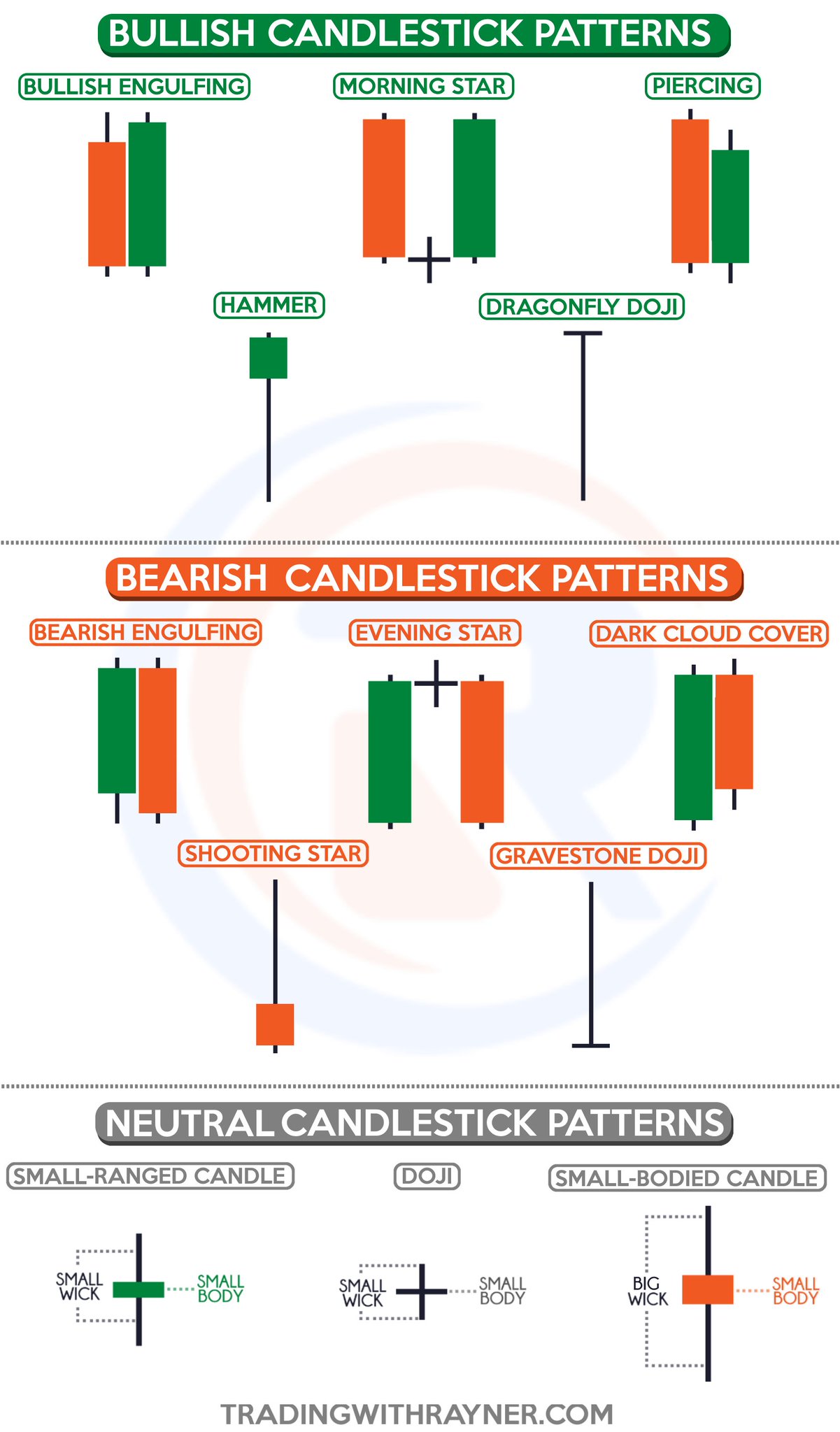 Rayner Teo On Twitter A Quick Guide To Candlestick Patterns Learn More Https T Co Qrdzrpagta