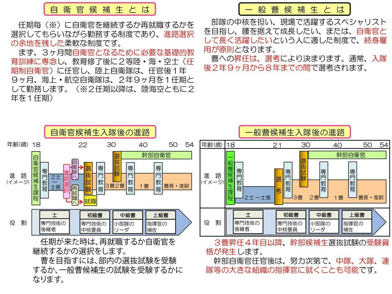 自衛隊宮城地方協力本部 公式ですよ 自衛官候補生 と 一般曹候補生 の違いについて 自衛官候補生 は ２年 ３年の任期毎に自衛官を継続するかを選択出来る制度で 一般曹候補生は 部隊の中核を担う 曹 の階級に上がるのを前提とした制度です