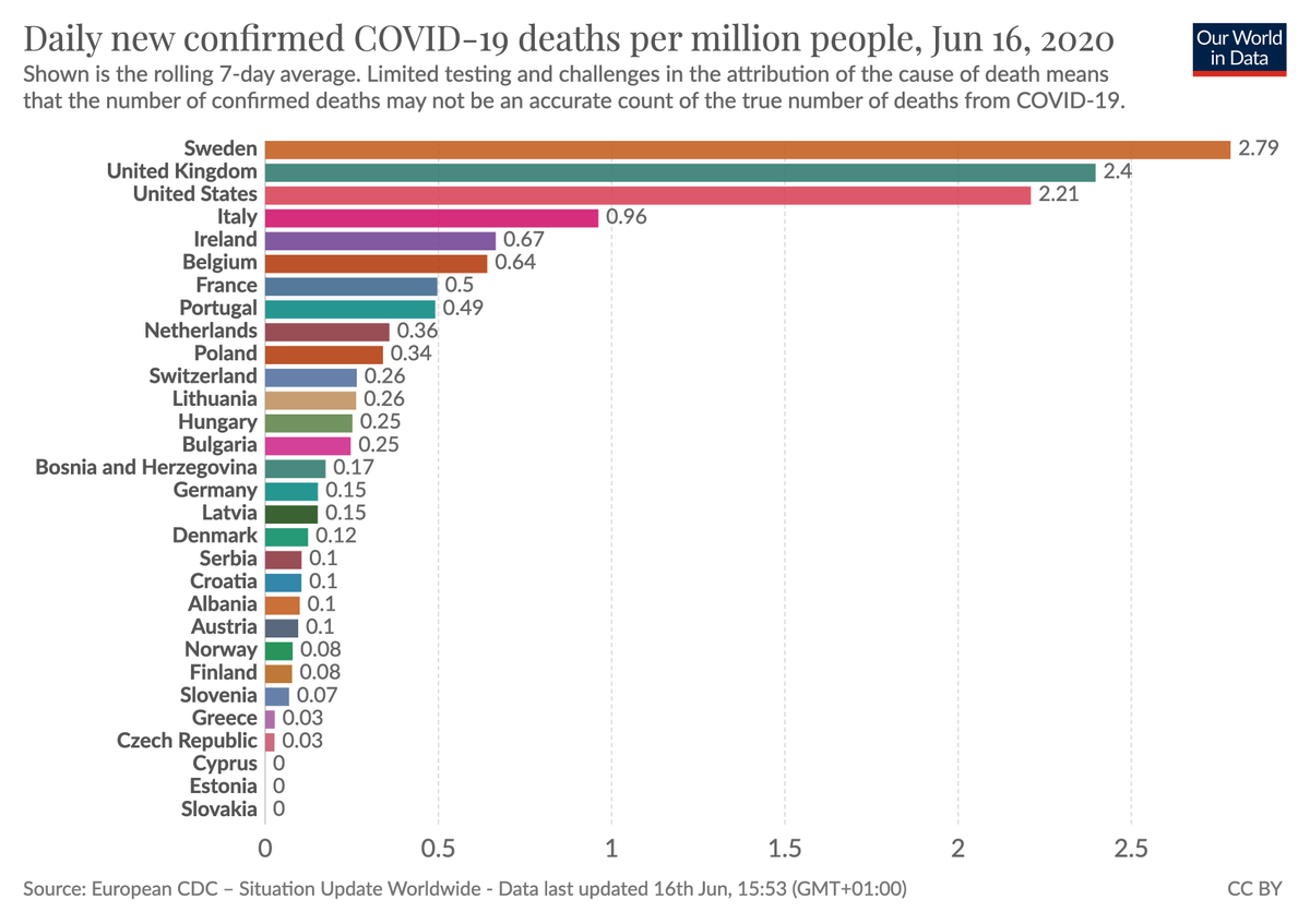 Here is how the death rates compare. Shown is the average over the last week.Because deaths are following cases I’d expect that after the recent divergence in case rates we’ll see divergence in death rates in the weeks ahead.[source:  https://ourworldindata.org/coronavirus-data-explorer?minPopulationFilter=1000000&time=latest&deathsMetric=true&dailyFreq=true&perCapita=true&smoothing=7&country=ALB~AUT~BEL~BIH~BGR~HRV~CYP~CZE~DNK~EST~FIN~FRA~DEU~GRC~HUN~IRL~ITA~LVA~LTU~NLD~NOR~POL~PRT~SRB~SVK~SVN~SWE~CHE~GBR~USA]