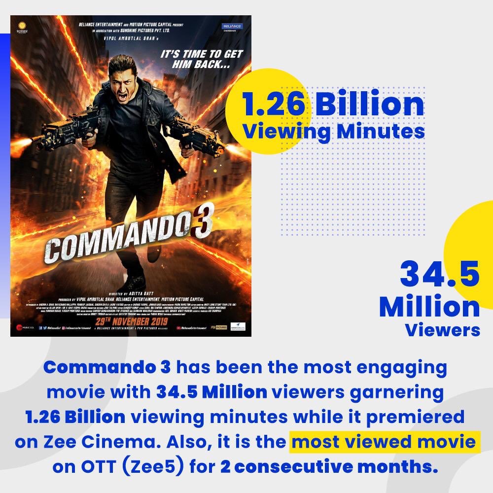 After a successful box-office run, Vipul Amrutlal Shah's #Commando3 garners great ratings at World Television Premiere when it aired on 31st May, capturing 1.26 Billion viewing minutes with 34.5 Million viewers after being the most watched film for 2 consecutive months on Zee5.