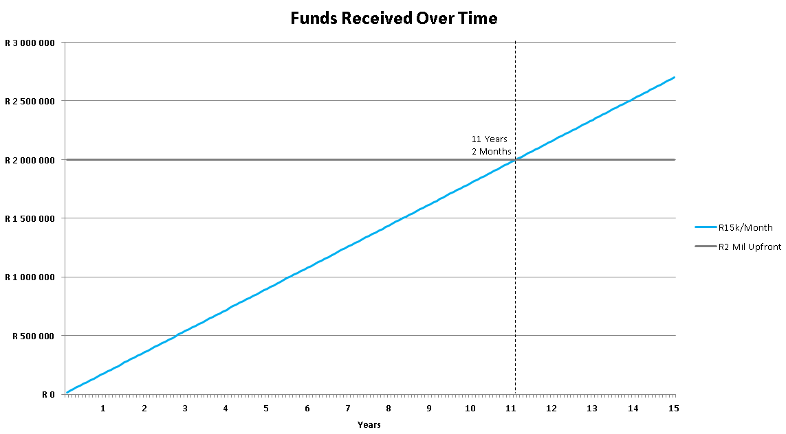 If there were no inflation and no investing (i.e. you just wanna spend the cash, and R15k keeps it's buying power), this is a pretty simply play.At what point does R15k/month become more than the R2 Million? 11y2m. If you gonna live longer than that, take the R15k/month