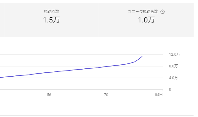 90秒ドロの動画がここ数日でまた伸び出した。講座系ユーチューバー目指します～??
【超初心者向け】誰でも必ず上手くなる。90秒ドローイングのススメ【練習方法】 https://t.co/TyjN2ksqie @YouTubeより 