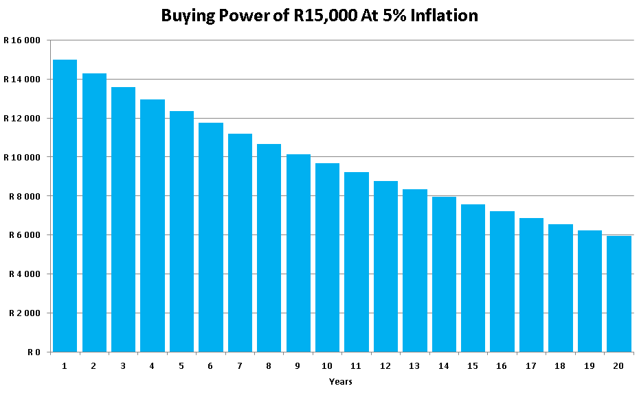 In the real world, there is inflation though.At 5% inflation, the buying power of the R15k/month decreases with each passing year.By the 15th year, that R15,000 gets you only half the stuff it used to. And after 20 years you can only get what R6,000 buys you today