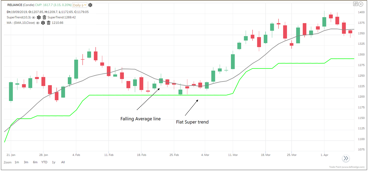 Because there is a correction in the short-term as indicated by the price dropping below moving average and with rising volatility against the trend which is reflected by the flat trend in the Supertrend.