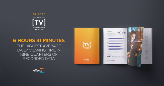 Even with the loss of all key sports events, TV viewing was up +20% in late March compared to earlier in the month. Download <a href="/Effectv/">effectv</a>'s latest #TVViewership Report to explore more viewership trends. #EffectvInsights #EffectvEmp bit.ly/2YKsP88