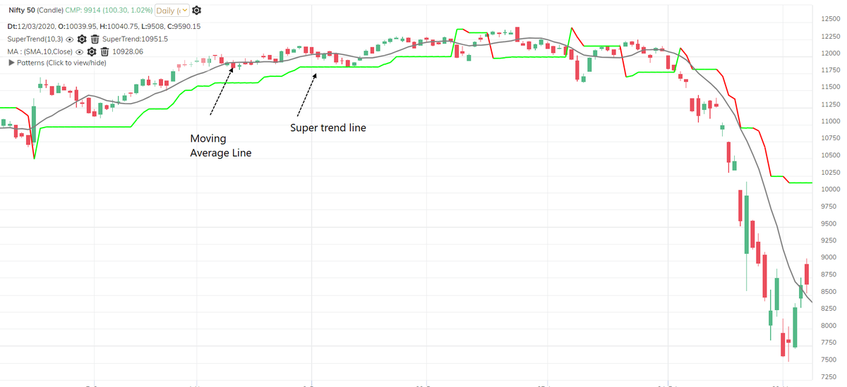 Let’s amalgamate the moving average indicator with supertrend to develop a new indicator called the MAST. MA-for moving average and ST for Supertrend.