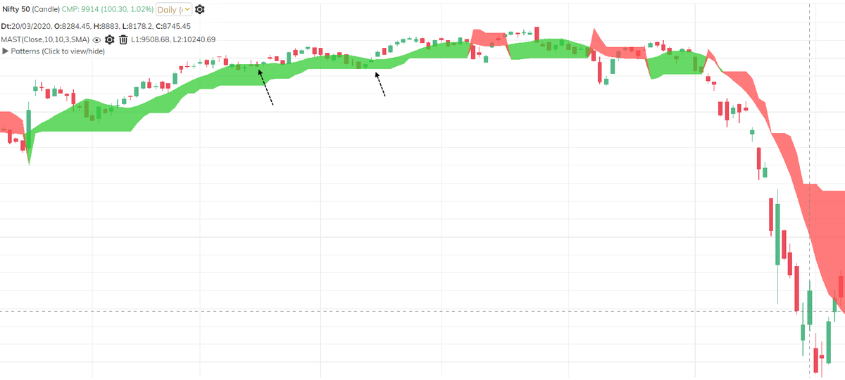 We combine both these indicators and plot them together on the chart. Both the indicators plotted together creates a band. Band is coloured green when price is above super trend and turns red when price is below super trend.