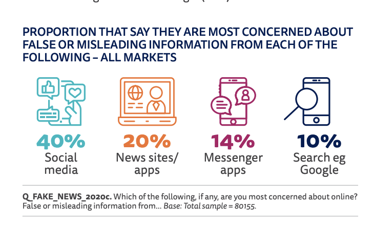 we have done a good job of showing how much fake news is on social media but looks like we need to do a better job of showing how much of it people get through via WhatsApp and Telegram