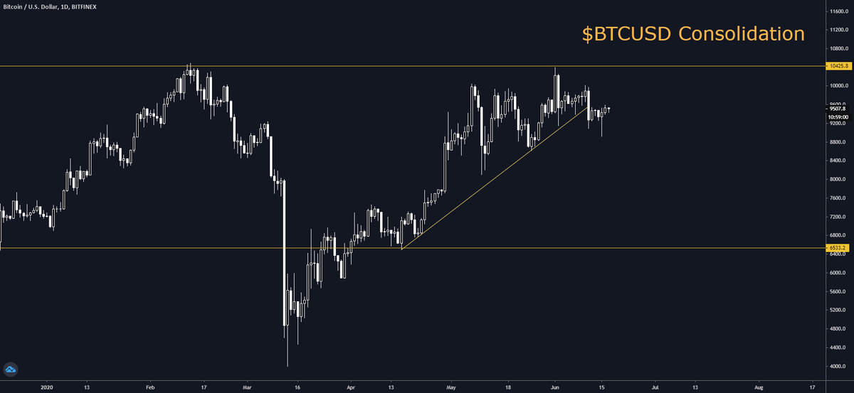 3. The current state of  $BTCUSD. $BTCUSD reacts to the resistance level and an uptrend is broken, meaning, we'll probably be ranging for a while.