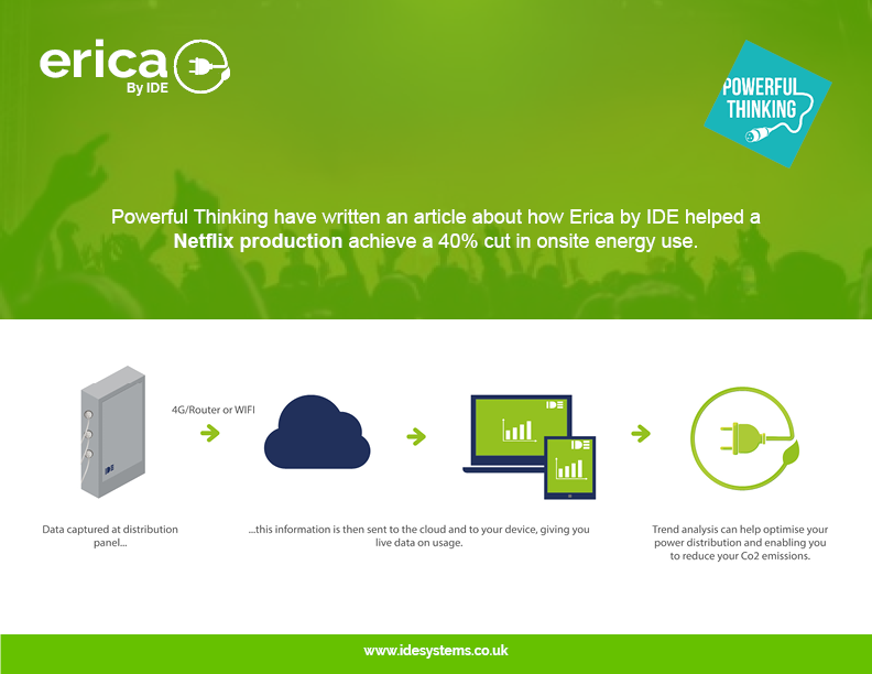 Erica by IDE has achieved a 40% cut in onsite energy use for a Netflix production, read more about it over on Powerful Thinking:
powerful-thinking.org.uk/smarter-power-…
 #energy #Sustainability #carbonfootprint #Netflix