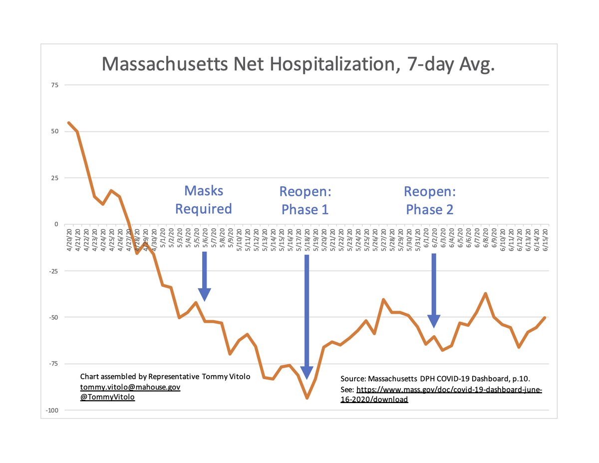 The  #Massachusetts  #COVID19 infection numbers are steadily improving, but not as rapidly as they once were. I'll explain in a few tweets below.Standard disclaimer: I'm not an MD, MPH, or other medical professional. If you have expertise to help shape this thread, please add it!