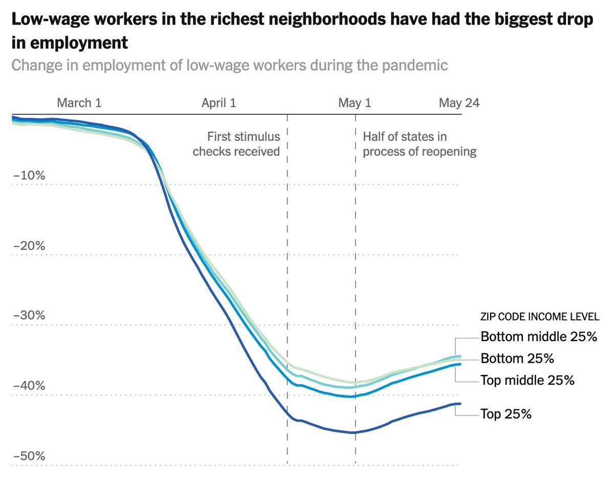Similarly, employment for low-wage workers is down more in richer neighborhoods.