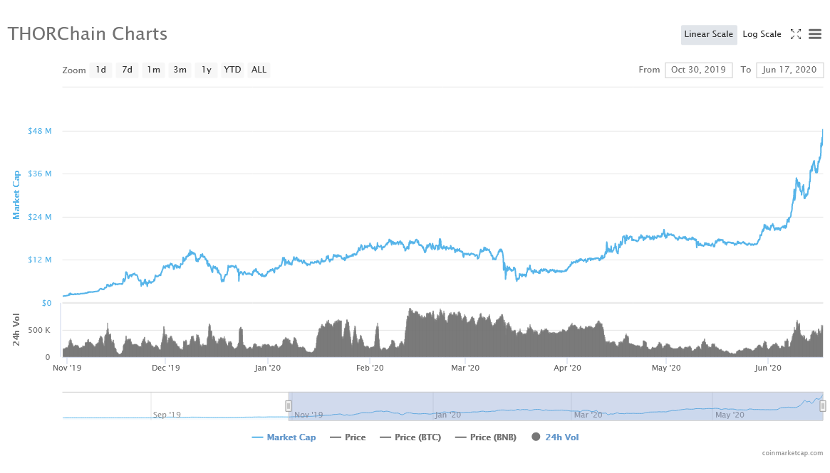 tehMoonwalkeR's tweet photo. Not every coin i list is a success
but $RUNE did 24x since it was promoted to gold rank on my #moonranking sheet!
congrats @thorchain_org for making history!
$LEND did a 10x
$FRM made a 6x
$AVA 3x https://t.co/A8A9vF6oEF