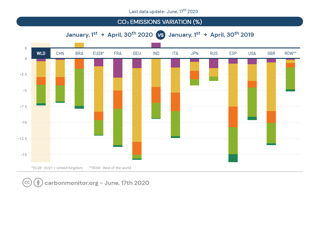 Today is the launch of the Carbon Monitor, an intl initiative providing for the 1st time regularly updated, science-based estimates of daily #CO2 emissions. The data reveal the drop and re-growth of emissions during the #COVIDー19 pandemics. 

carbonmonitor.org