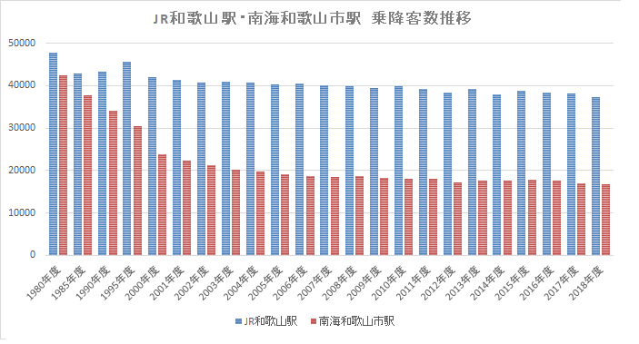 けんたろう Auf Twitter Jr和歌山駅と南海和歌山市駅 どうして差がついたのか 慢心 環境の違い 和歌山 市中心部の空洞化 四国への玄関口として機能していた和歌山港線の明石海峡大橋開通による衰退 和歌山大学前駅へのシフト Jrに存在する紀勢線 和歌山線から