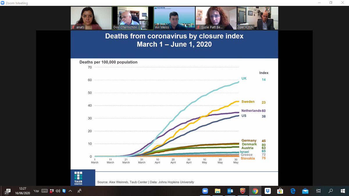 Taub Center senior staff met virtually with <a href="/ShaareZedekMed/">Shaare Zedek Medical</a> Director General Prof. Ofer Merin to discuss healthcare &amp; coronavirus. As Prof. Merin said, due to a shortage of key medical resources, Israel “faces more challenges both during routine times &amp; in emergency situations.”