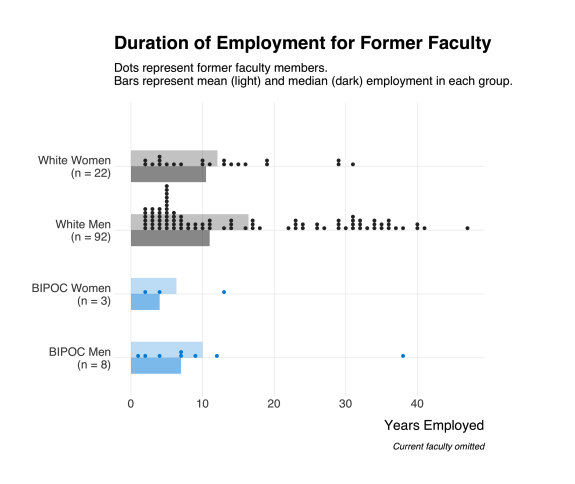 But hiring doesn't matter if faculty of color don’t feel supported once they get here. This is a graph of employment duration broken down by race and gender. I'll let it speak for itself. (full report linked in the thread below) 4/