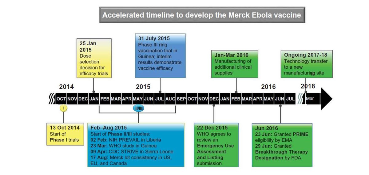 The most useful starting point for the convo is the accelerated Ebola vaccine timeline when all the nuts and bolts of testing were done in *nine months*. Trials started Oct 2014, and by July 2015 we had evidence of efficacy!..