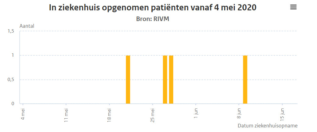 Vandaag VIER nieuwe ziekenhuisopnames gemeld door <a href="/RIVM/">RIVM</a>.
1 van 3 weken geleden
2 van 2 weken geleden 
1 van 1 week geleden.
En Prof. Wallinga gebruikt de ziekenhuisopnames om de Reproductiefactor te berekenen.

Ook zo benieuwd wat we over 3 weken horen over opnames van vandaag?