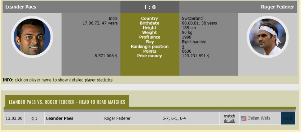Leander is one of the very few people to have a winning record against Pete Sampras as well as  @rogerfederer Leander beat RF in a qualifier tournament way back in 2000.