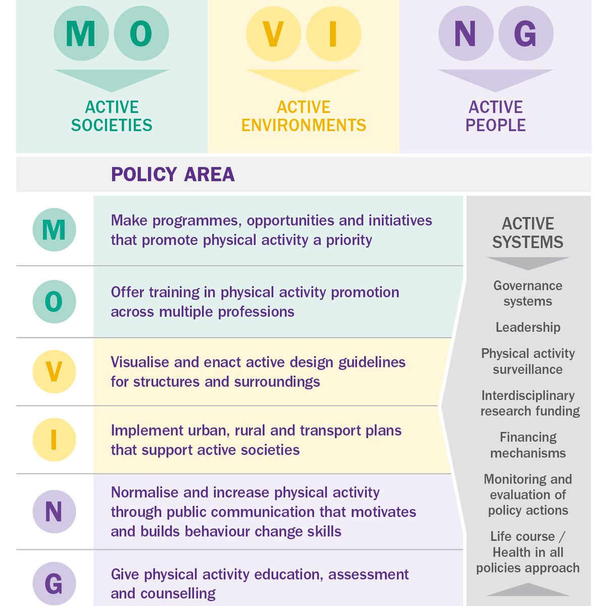 📢<a href="/wcrfint/">WCRF International</a>'s MOVING database is live! 

Developed as part of our project, it contains #PhysicalActivity policy actions that have been implemented around the world to help reduce #obesity rates. #CC4EU

➡️Want to learn more? Explore the database here: policydatabase.wcrf.org