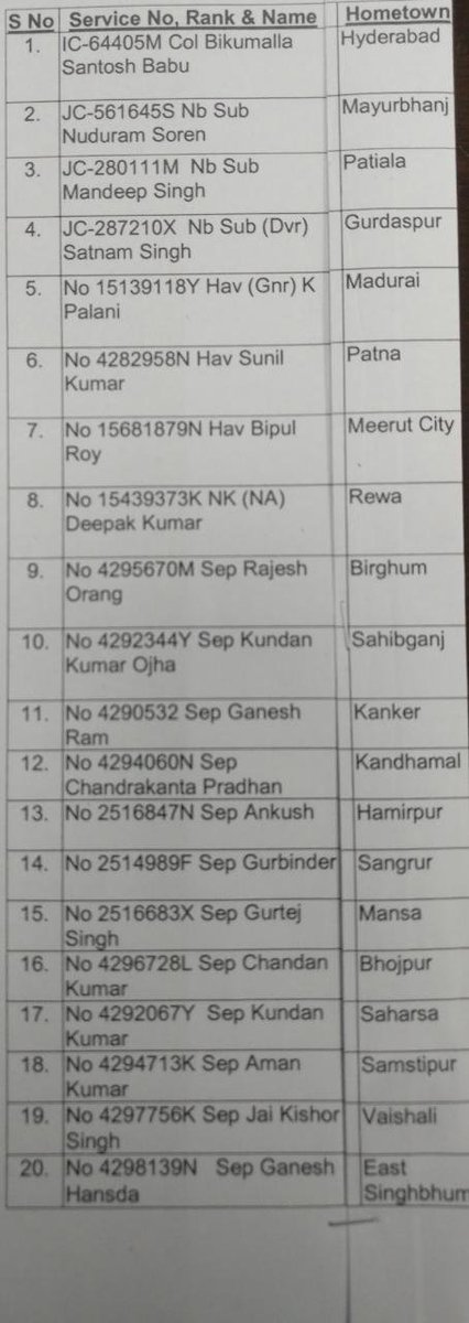 BlogNews19's tweet image. लद्दाख की गालवान घाटी में चीन के साथ &quot;हिंसक आमना-सामना&quot; में जान गंवाने वाले 20 भारतीय सेना के जवानों के नाम।