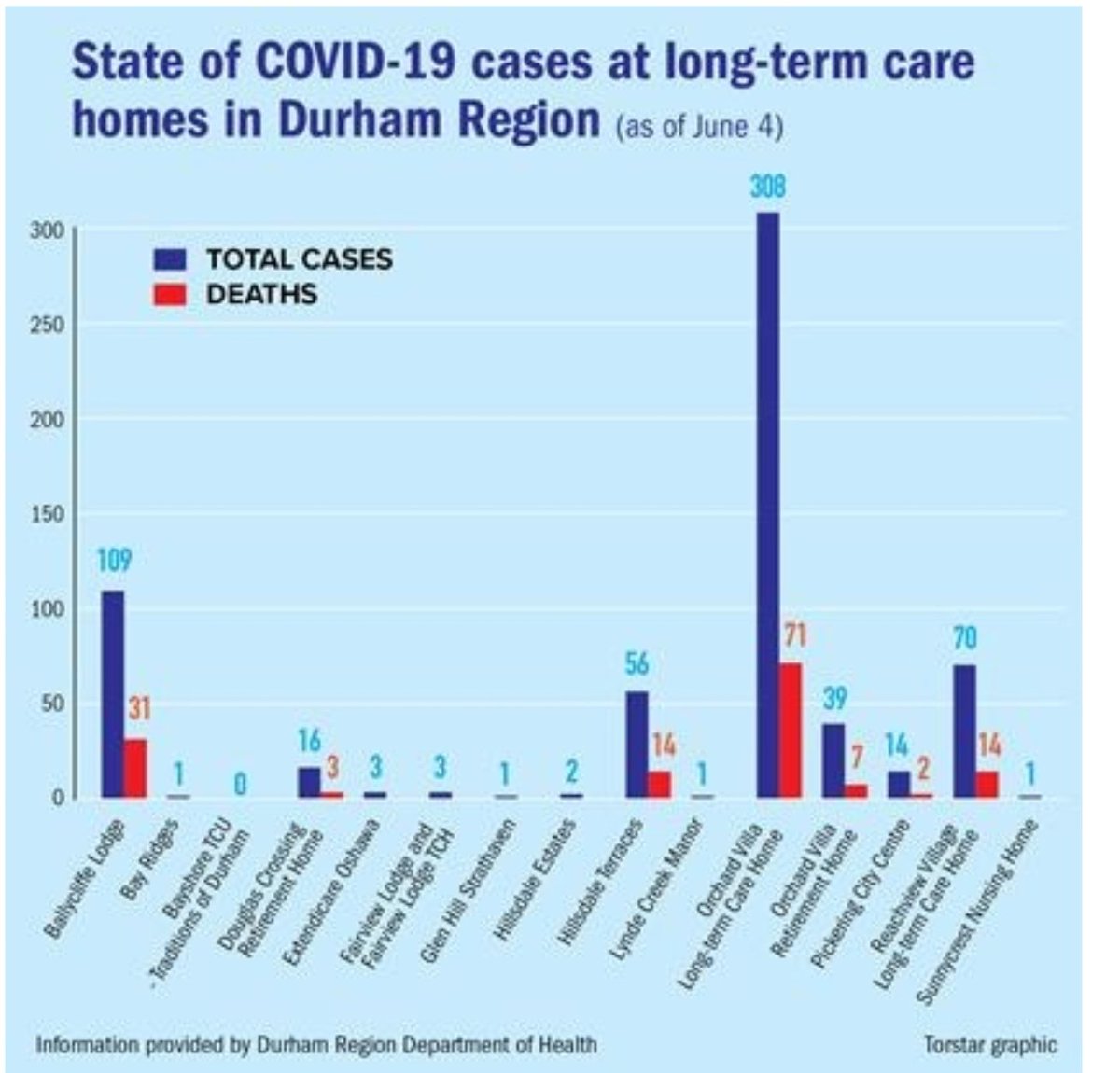 71 people died.We need to know how many were murdered.